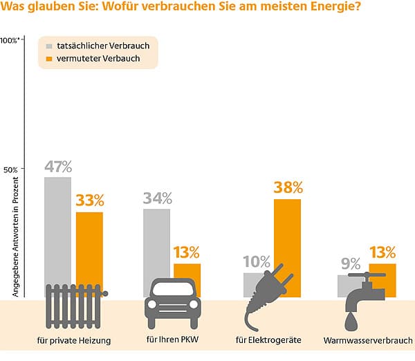 Schätzen auch Sie Ihren Energieverbrauch falsch ein?